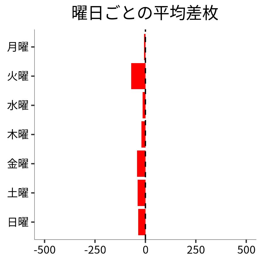 曜日ごとの平均差枚