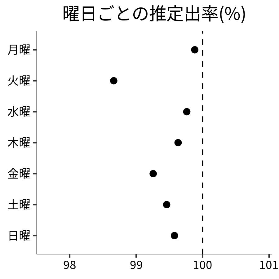 曜日ごとの出率