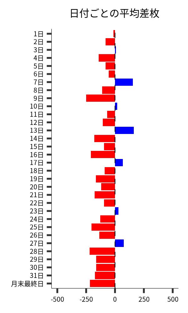 日付ごとの平均差枚