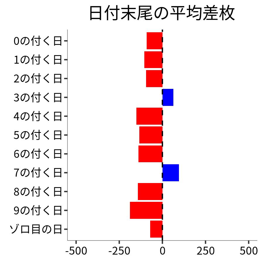 日付末尾ごとの平均差枚