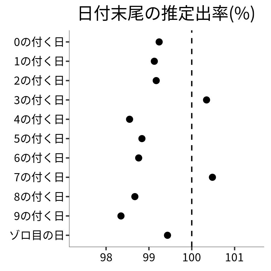 日付末尾ごとの出率