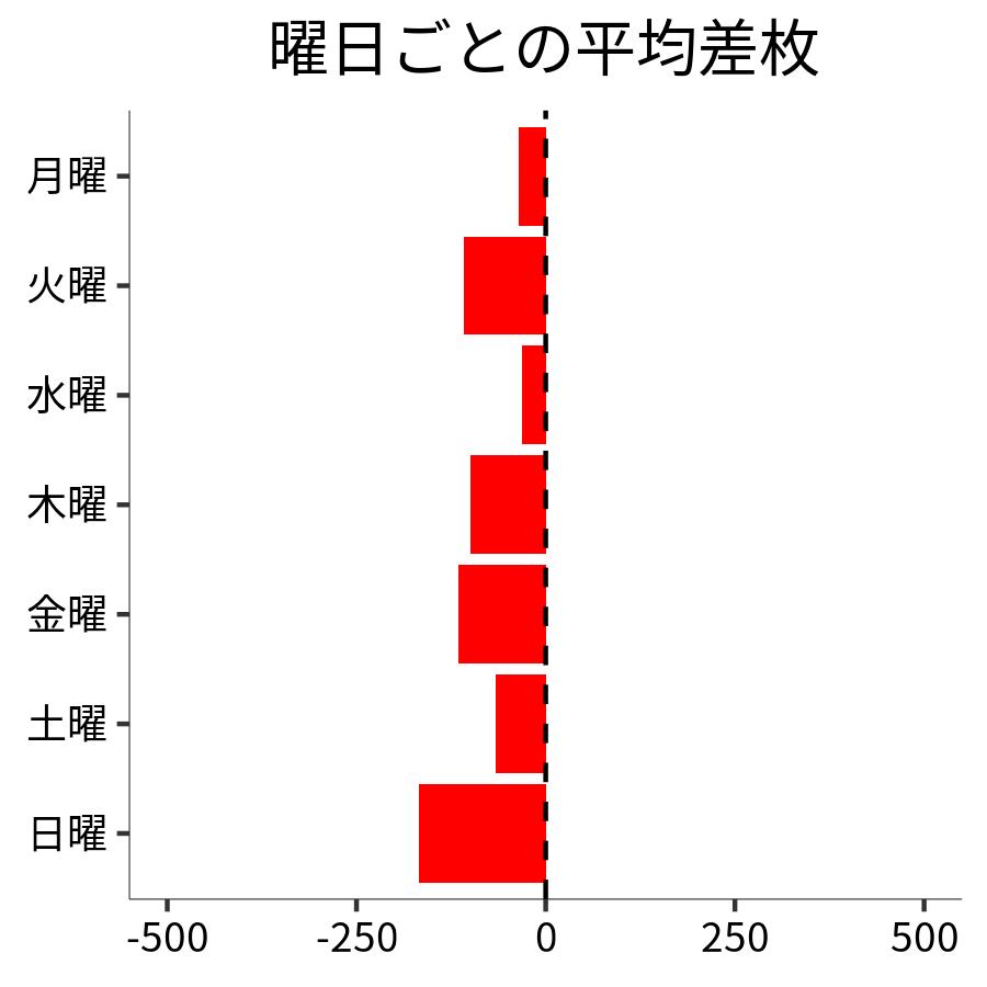 曜日ごとの平均差枚