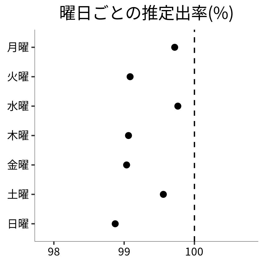 曜日ごとの出率