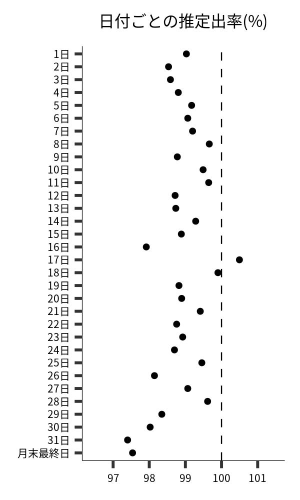 日付ごとの出率