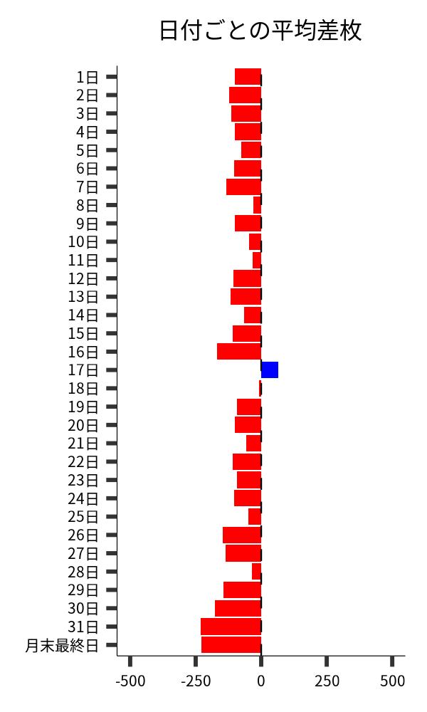 日付ごとの平均差枚