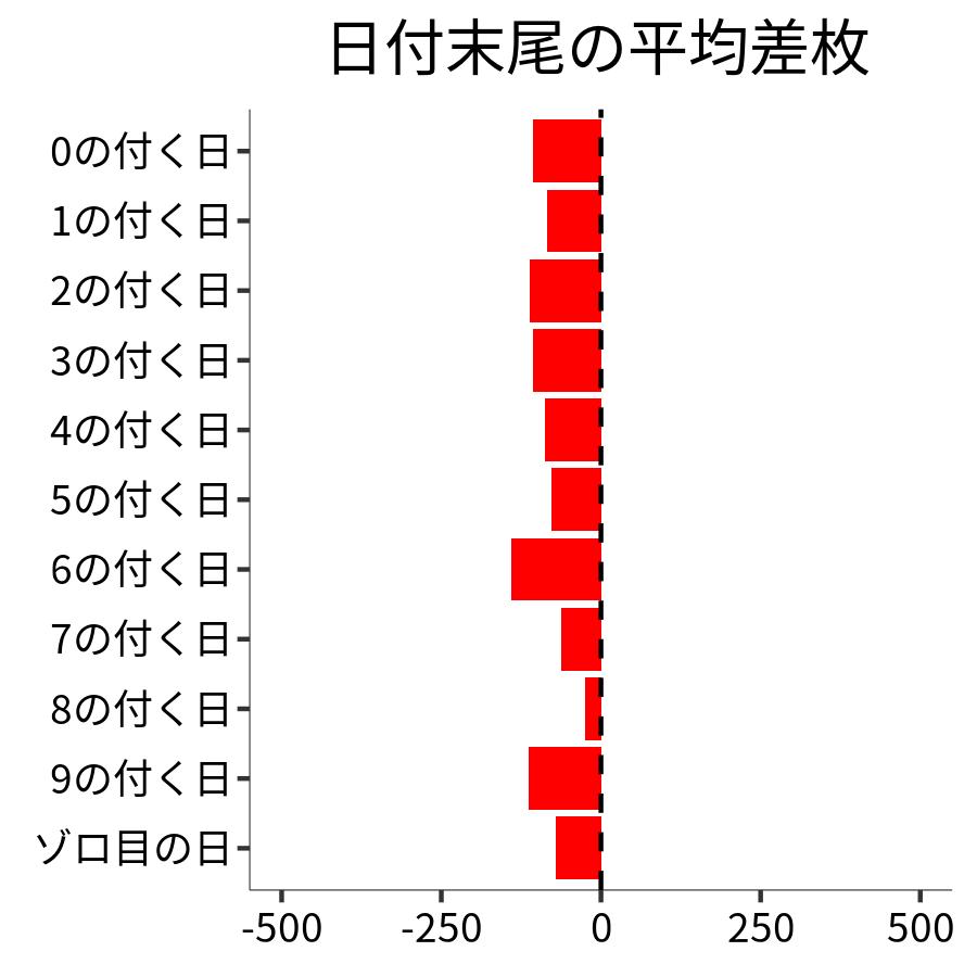 日付末尾ごとの平均差枚