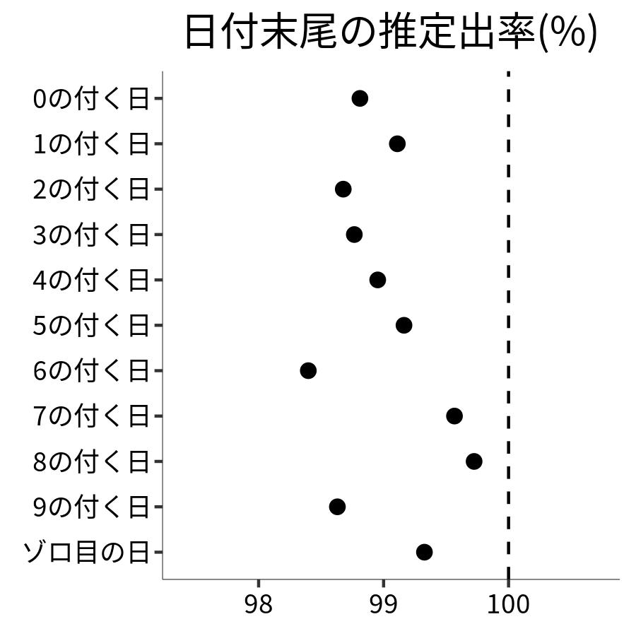 日付末尾ごとの出率