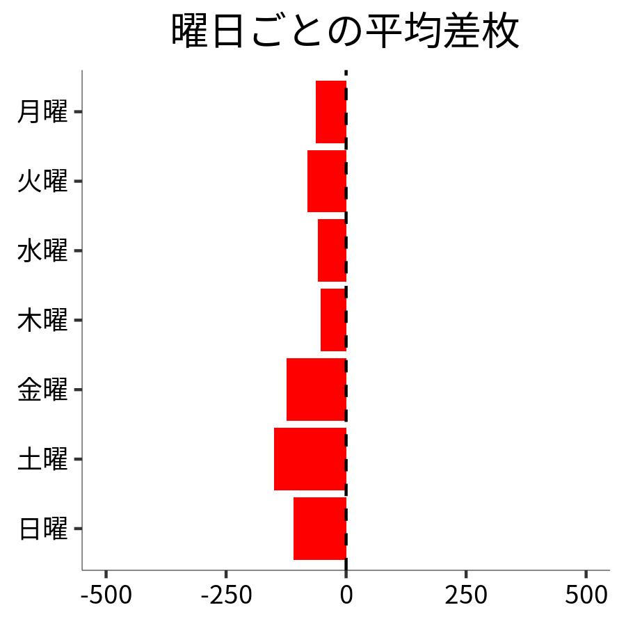 曜日ごとの平均差枚