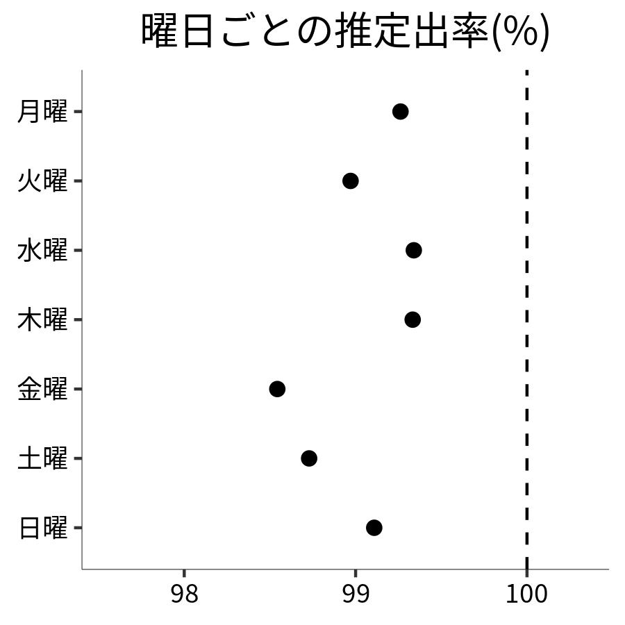 曜日ごとの出率