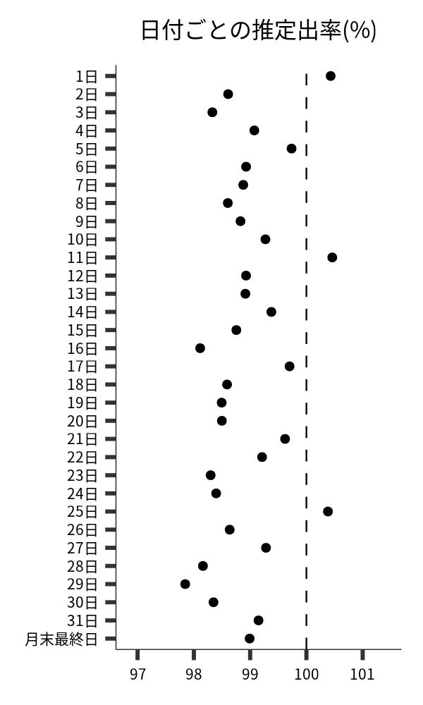 日付ごとの出率