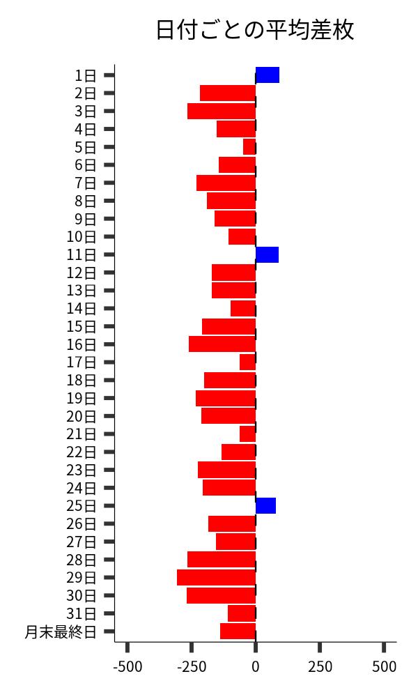 日付ごとの平均差枚