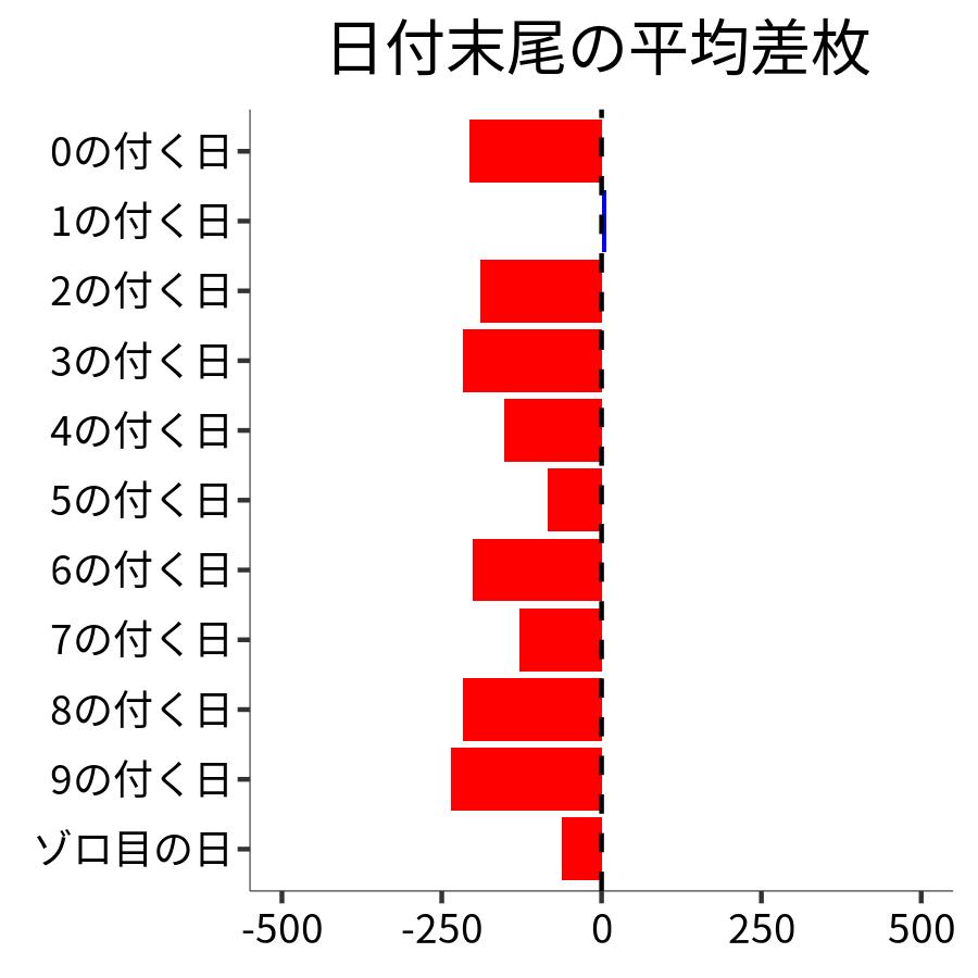 日付末尾ごとの平均差枚