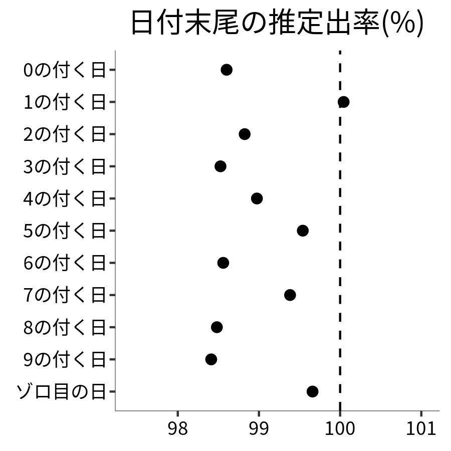 日付末尾ごとの出率