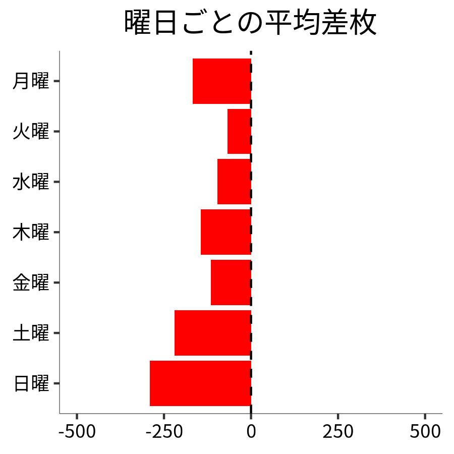 曜日ごとの平均差枚