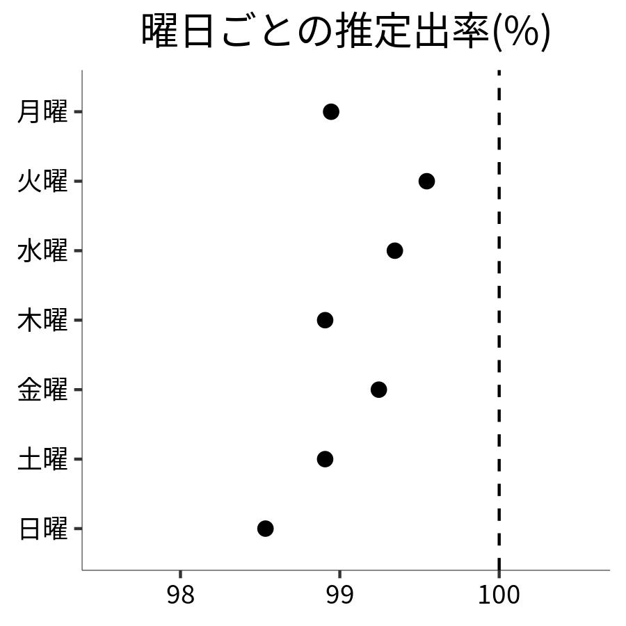 曜日ごとの出率