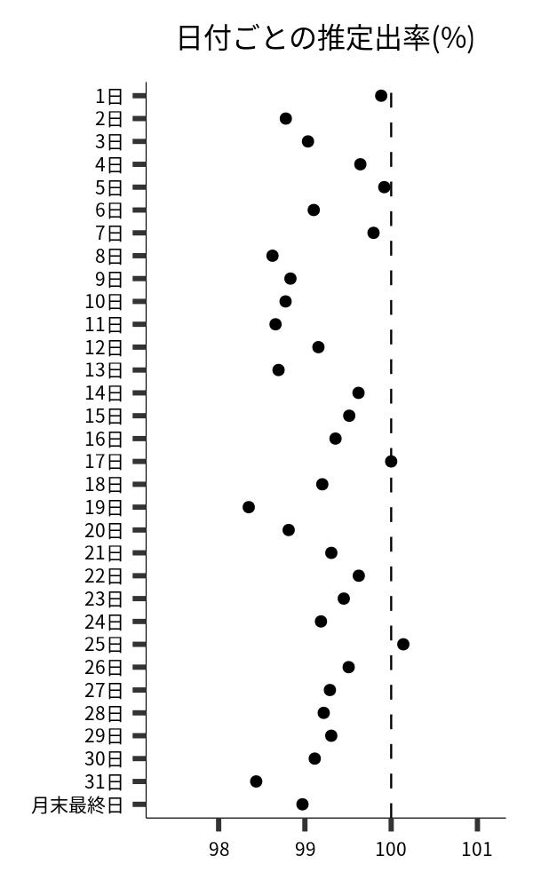 日付ごとの出率