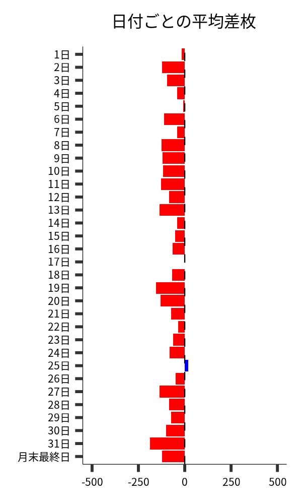 日付ごとの平均差枚