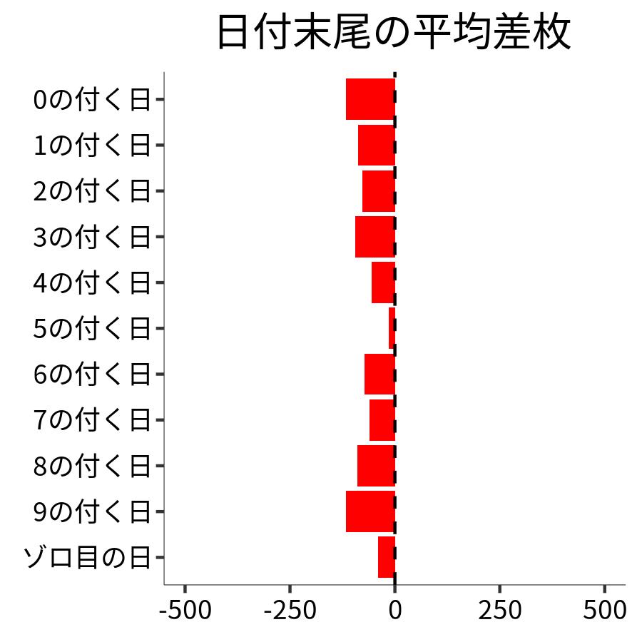 日付末尾ごとの平均差枚