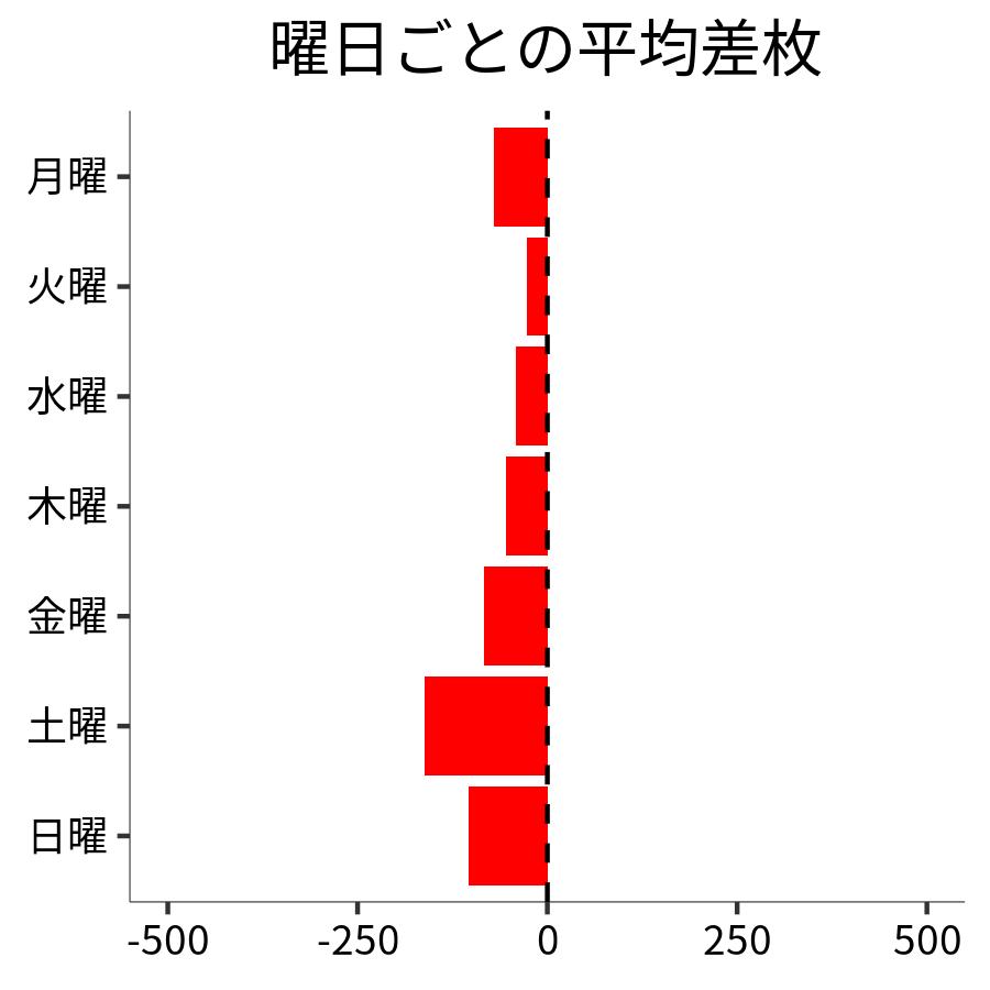 曜日ごとの平均差枚