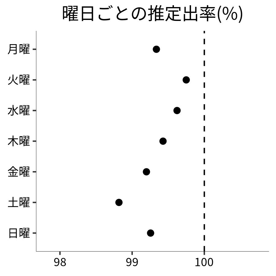 曜日ごとの出率