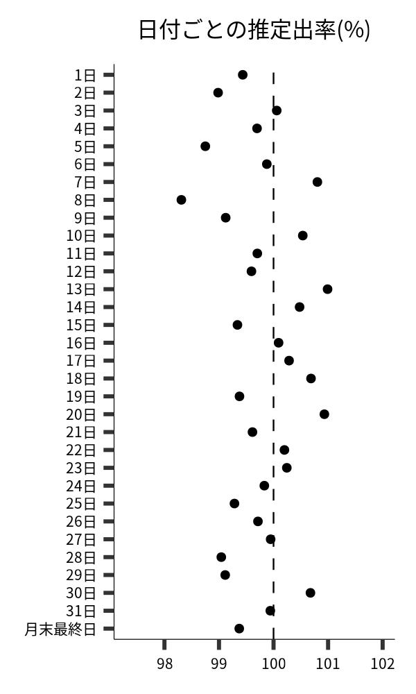 日付ごとの出率