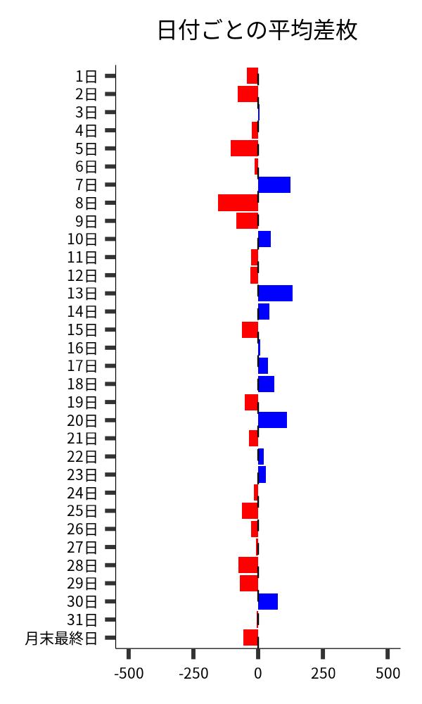 日付ごとの平均差枚