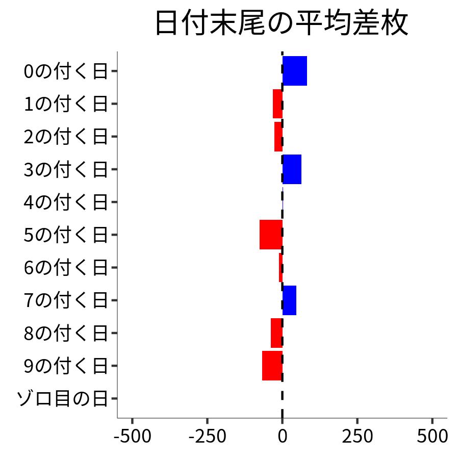 日付末尾ごとの平均差枚