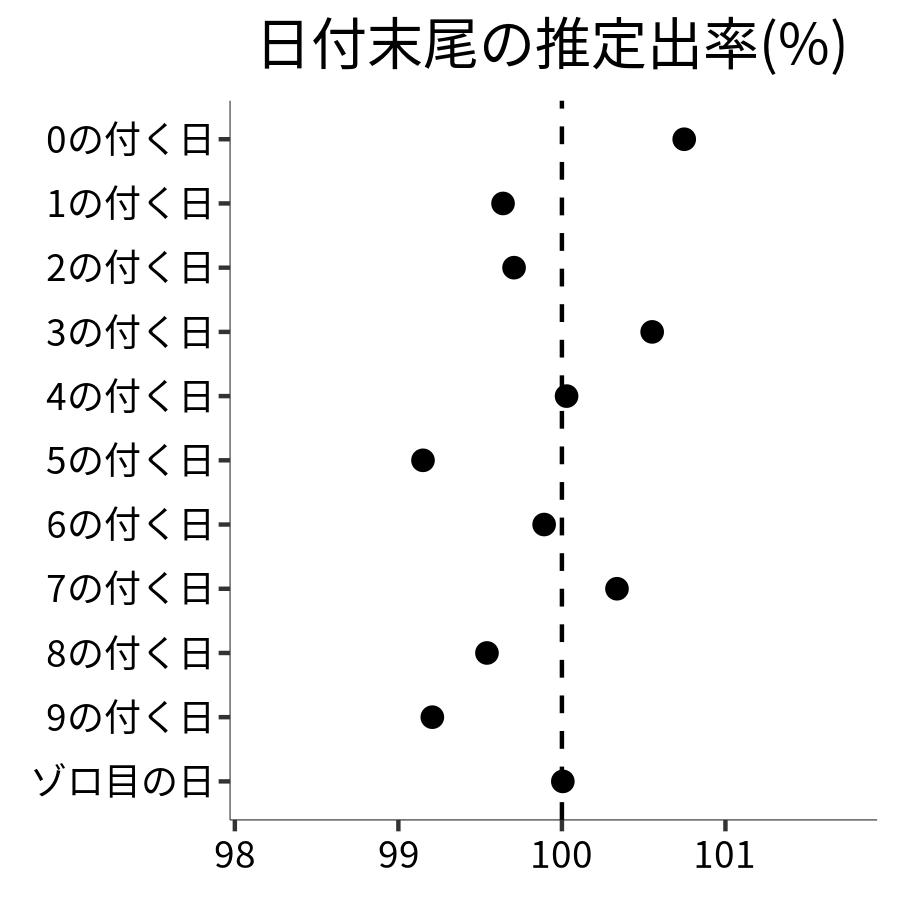 日付末尾ごとの出率