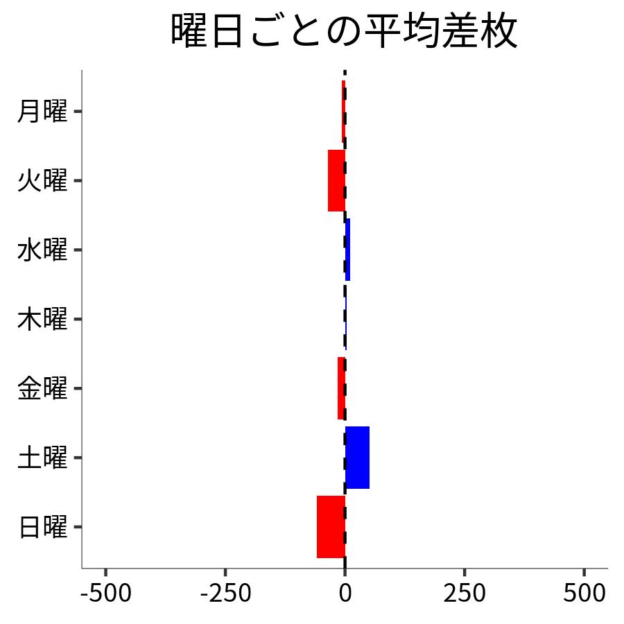 曜日ごとの平均差枚