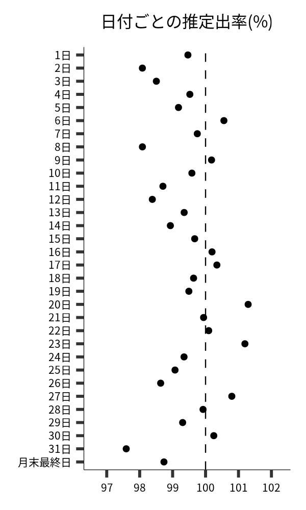 日付ごとの出率