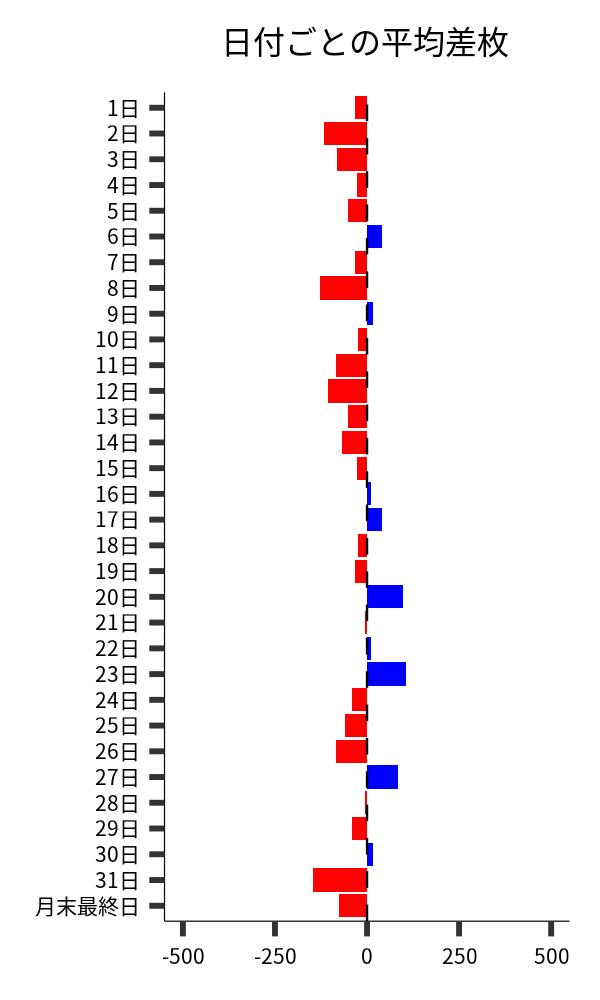 日付ごとの平均差枚