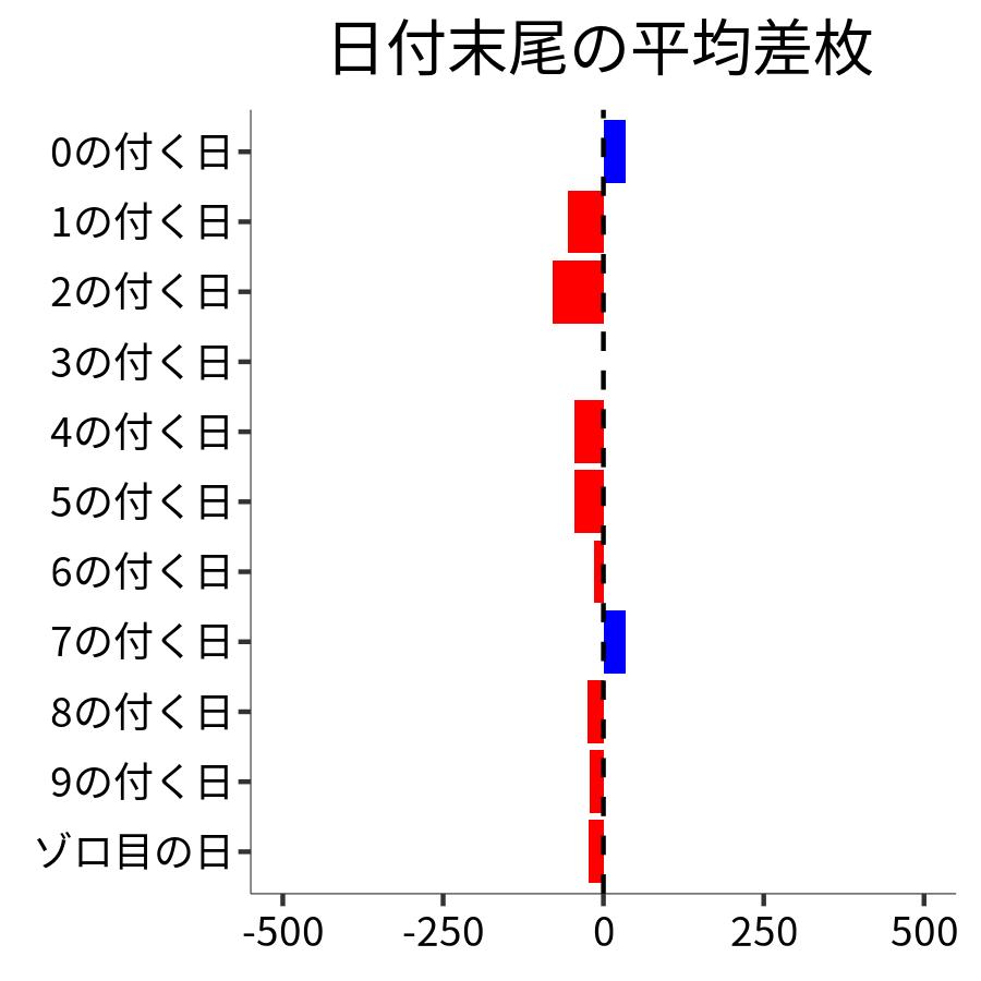 日付末尾ごとの平均差枚