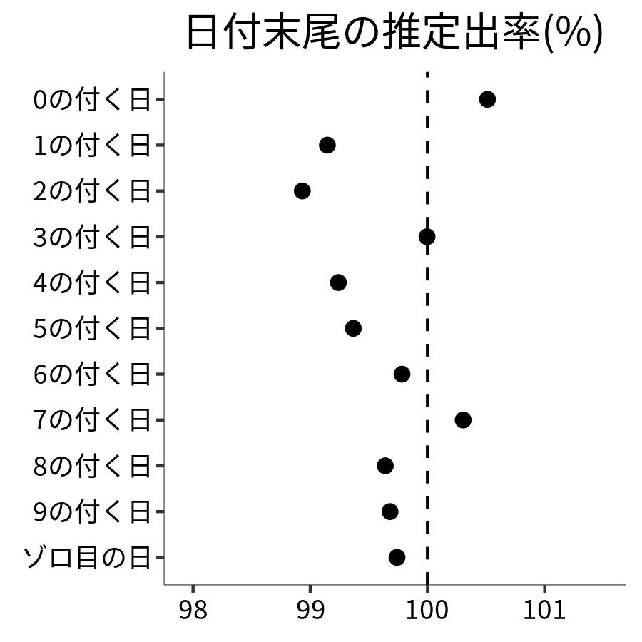 日付末尾ごとの出率