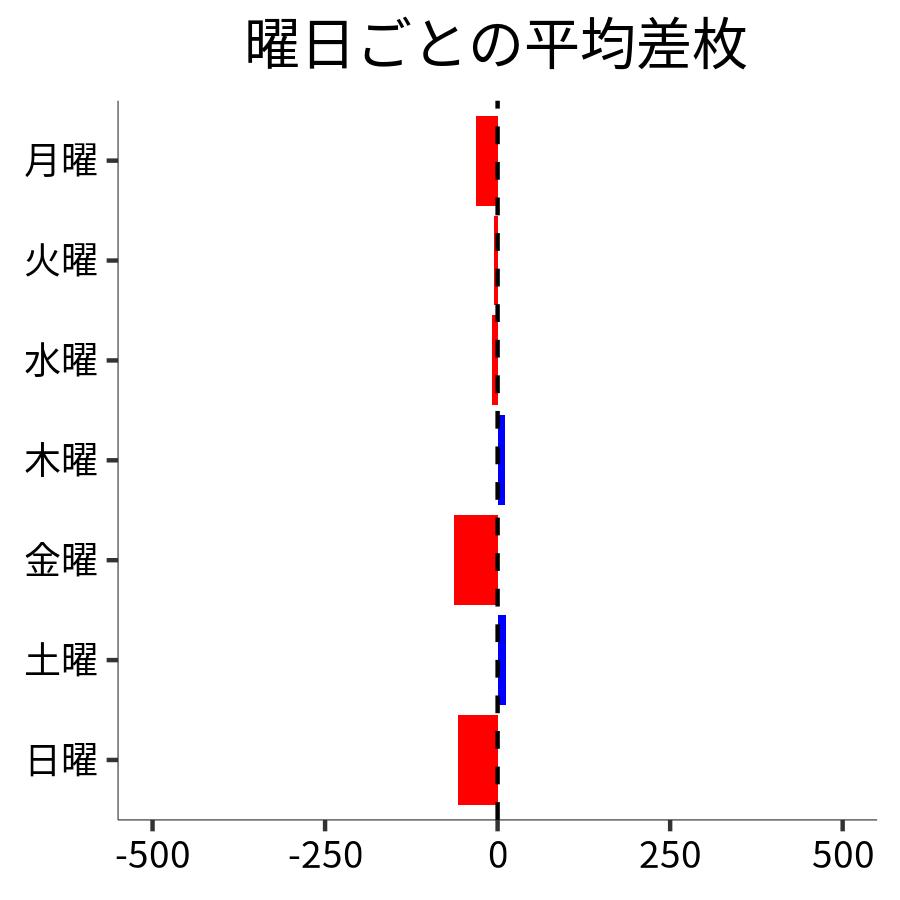 曜日ごとの平均差枚