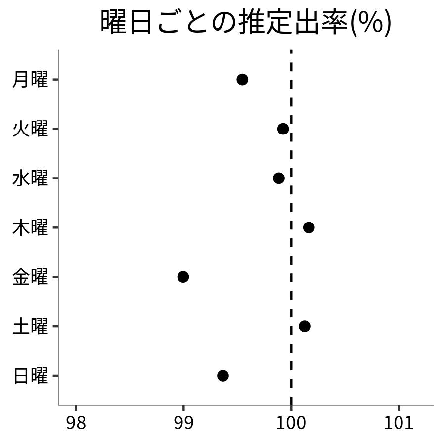 曜日ごとの出率