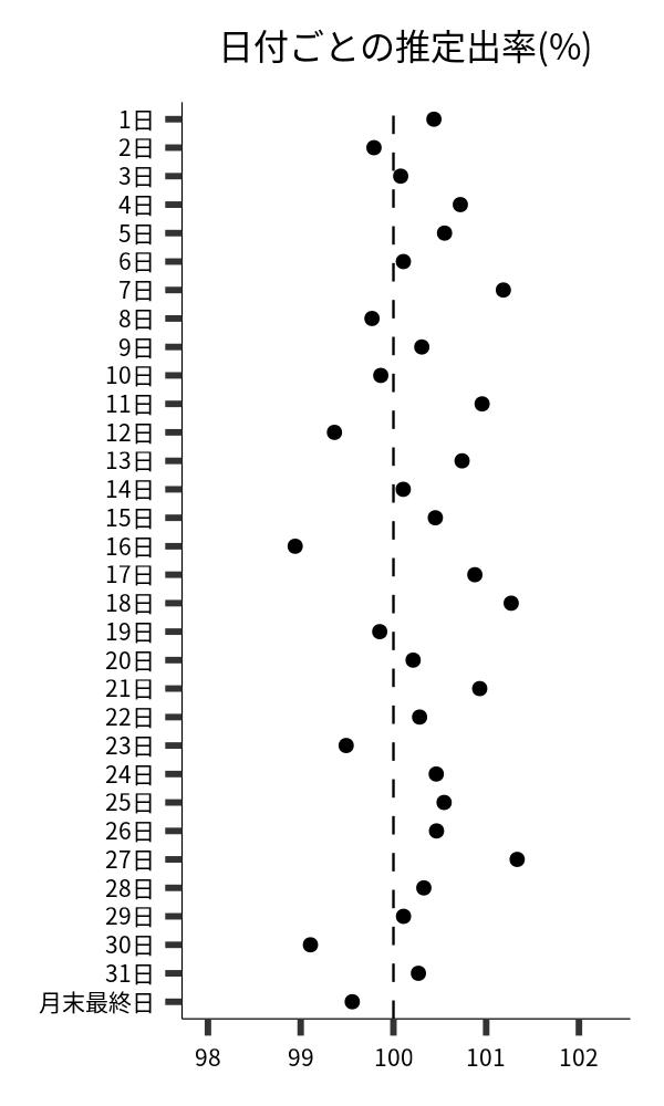 日付ごとの出率