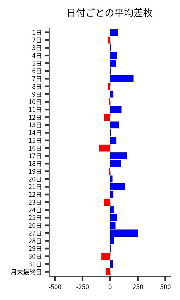 日付ごとの平均差枚