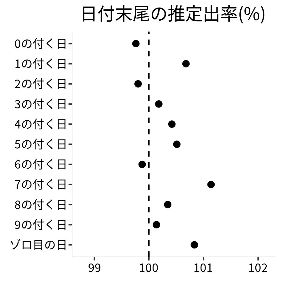 日付末尾ごとの出率