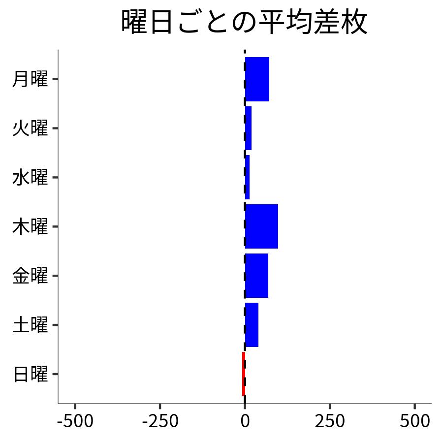 曜日ごとの平均差枚