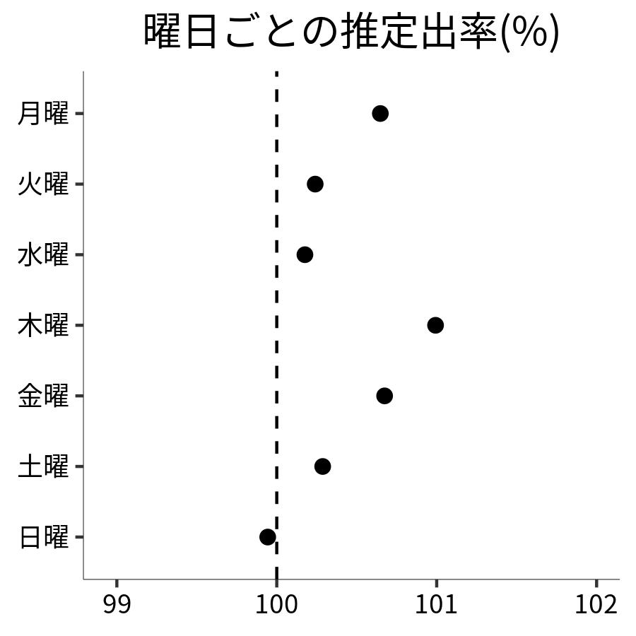 曜日ごとの出率