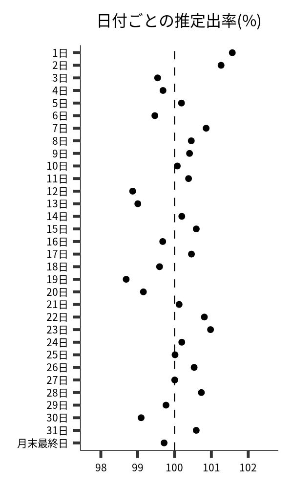 日付ごとの出率