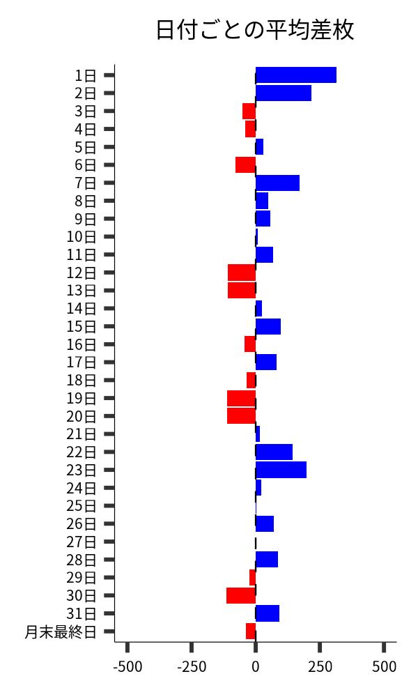 日付ごとの平均差枚