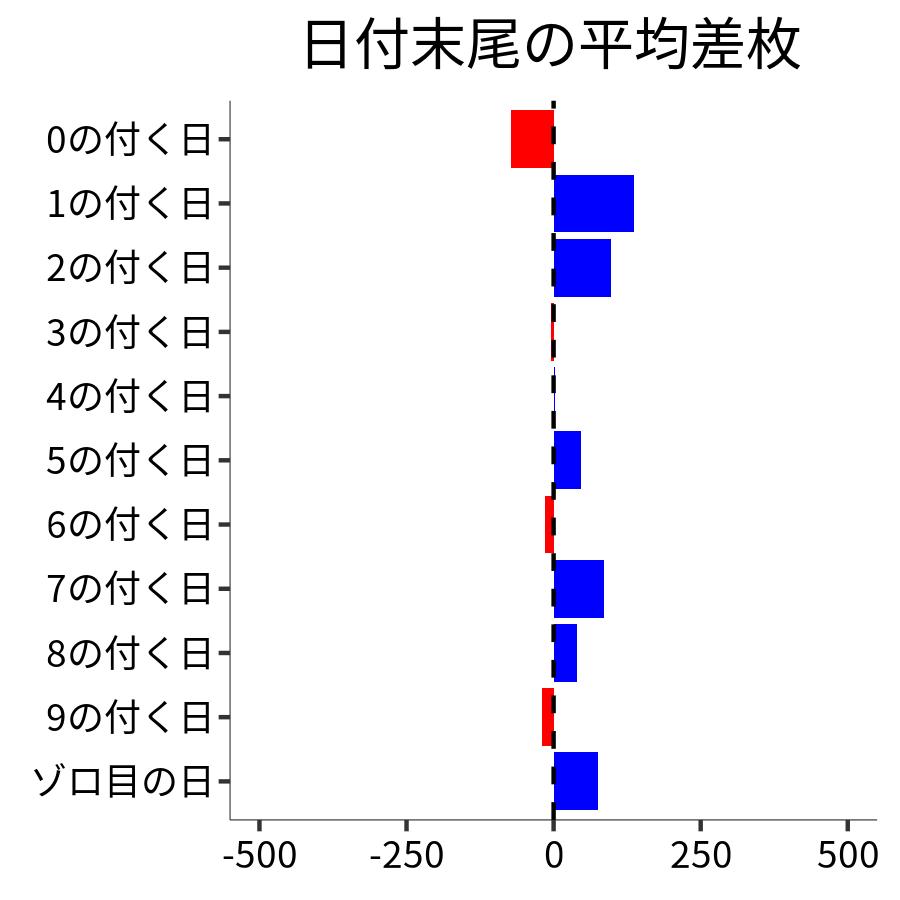 日付末尾ごとの平均差枚