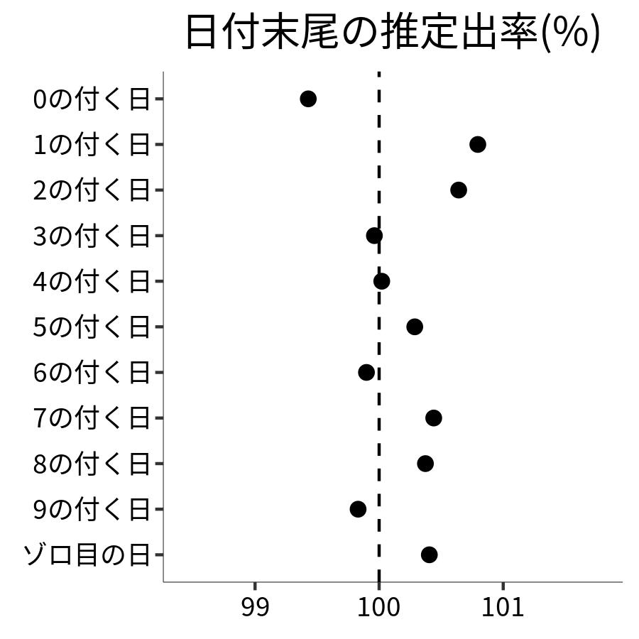 日付末尾ごとの出率