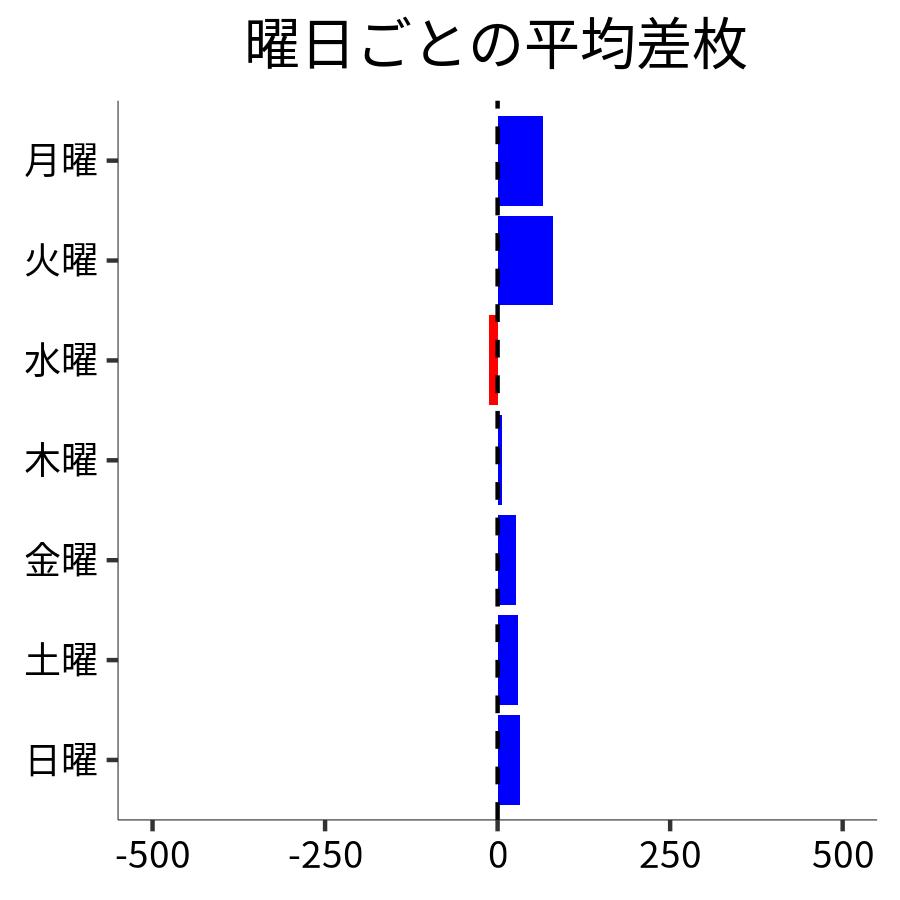 曜日ごとの平均差枚