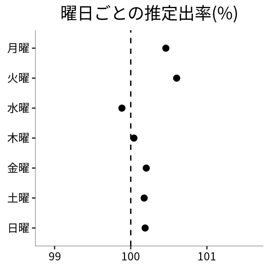 曜日ごとの出率