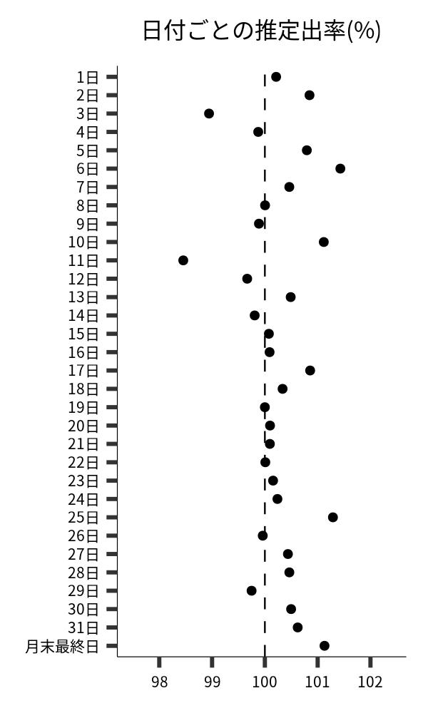 日付ごとの出率