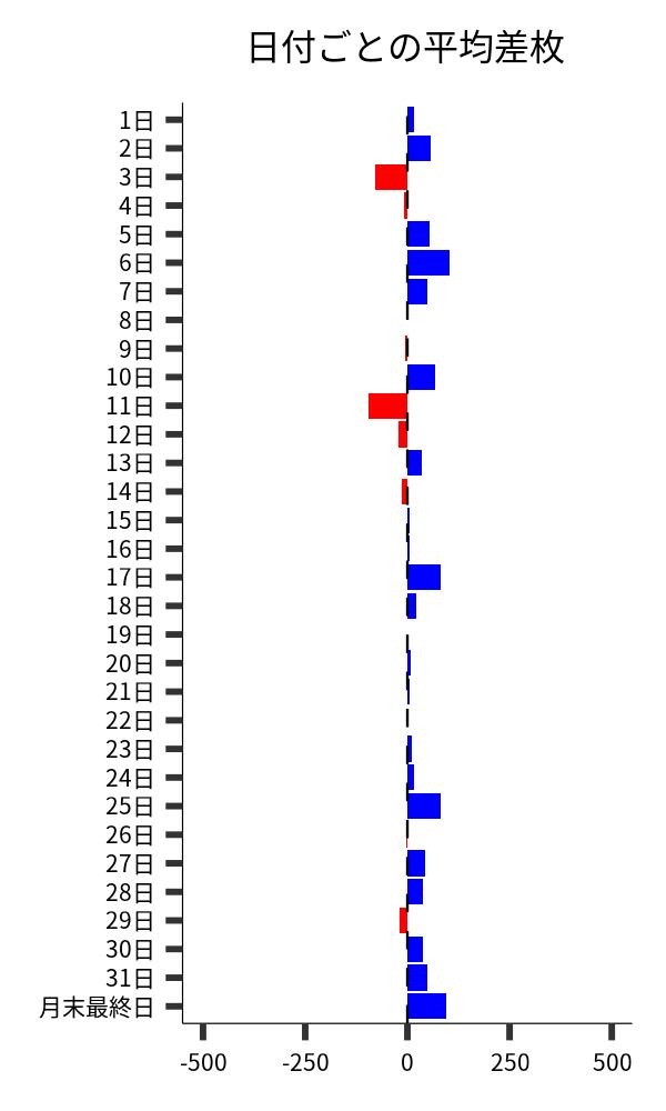 日付ごとの平均差枚