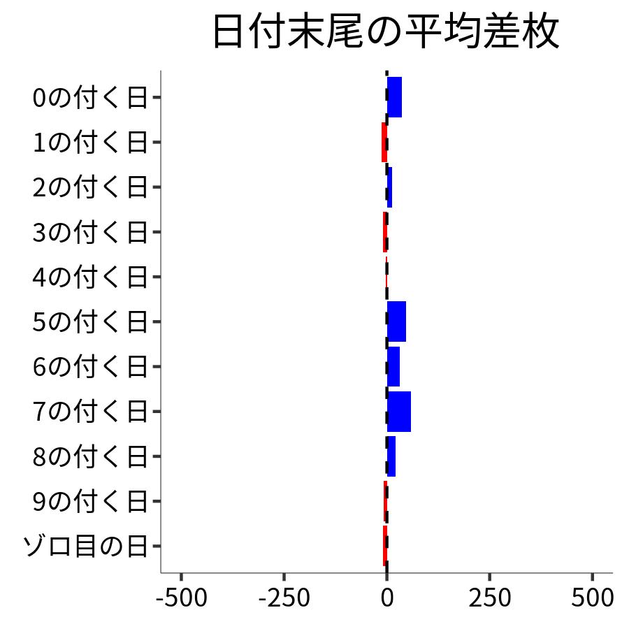 日付末尾ごとの平均差枚