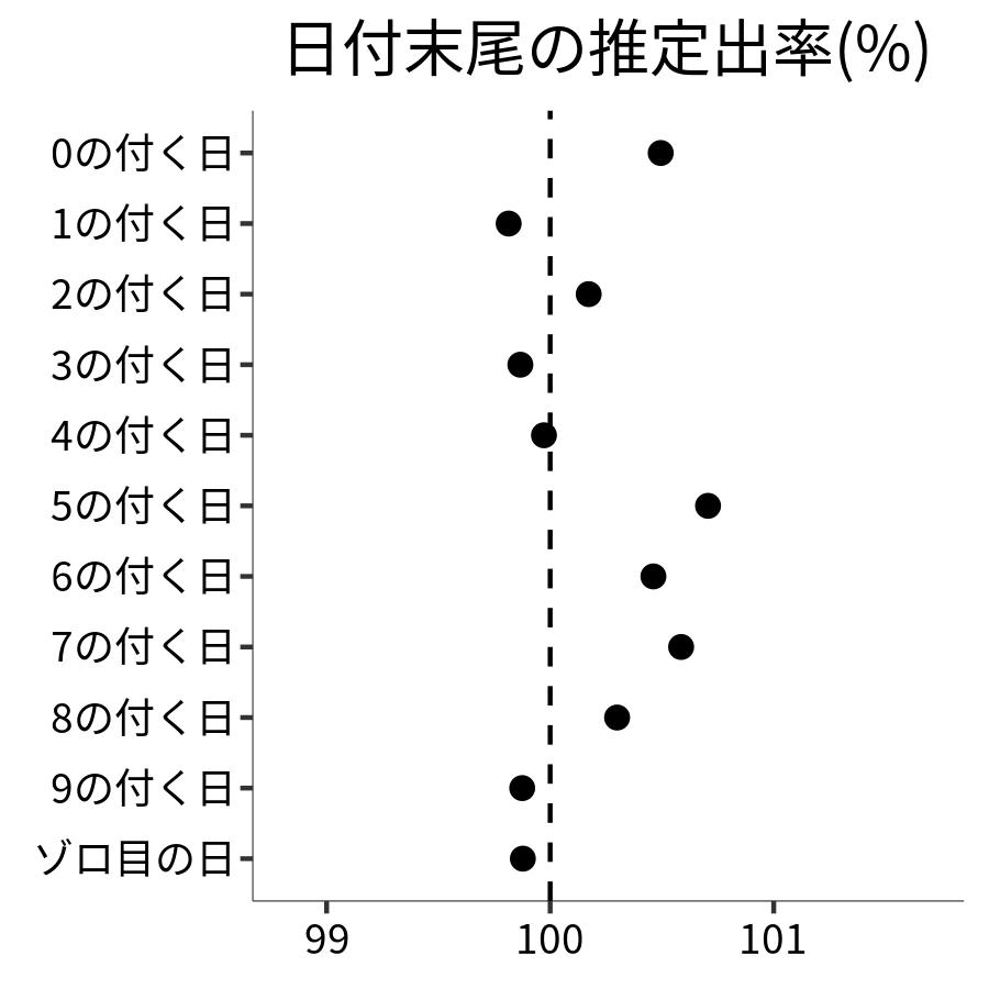 日付末尾ごとの出率